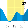 Port Chicago tide chart for Saturday, June 27, 2026