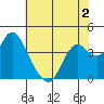 Port Chicago tide chart for Tuesday, June 2, 2026