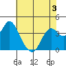 Port Chicago tide chart for Wednesday, June 3, 2026