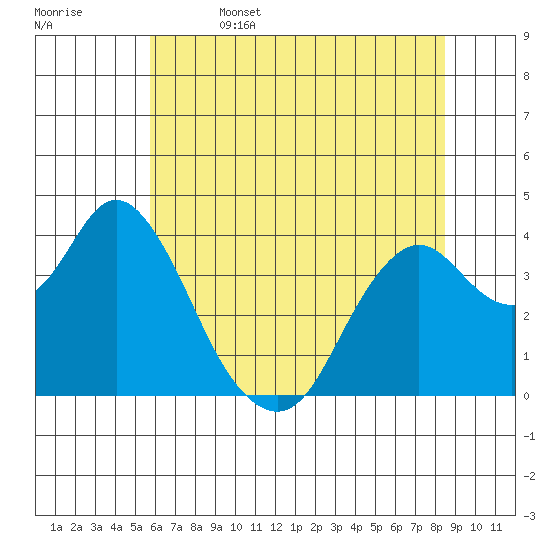 Port Chicago tide chart for Thursday, June 4, 2026