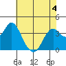 Port Chicago tide chart for Thursday, June 4, 2026