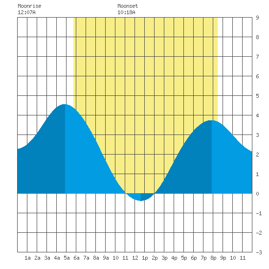 Port Chicago tide chart for Friday, June 5, 2026