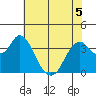 Port Chicago tide chart for Friday, June 5, 2026