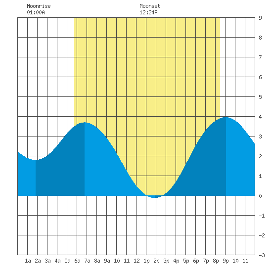 Port Chicago tide chart for Sunday, June 7, 2026