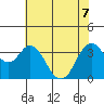 Port Chicago tide chart for Sunday, June 7, 2026