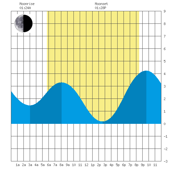 Port Chicago tide chart for Monday, June 8, 2026