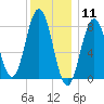 Port Clyde tide chart for Monday, January 11, 2021