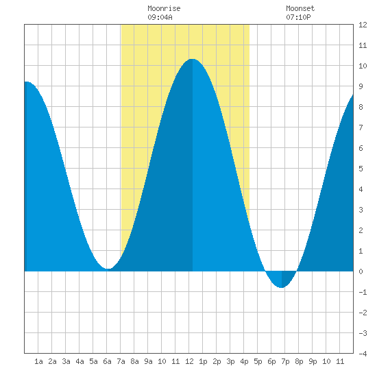 Port Clyde tide chart for Friday, January 15, 2021