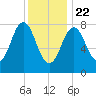 Port Clyde tide chart for Friday, January 22, 2021
