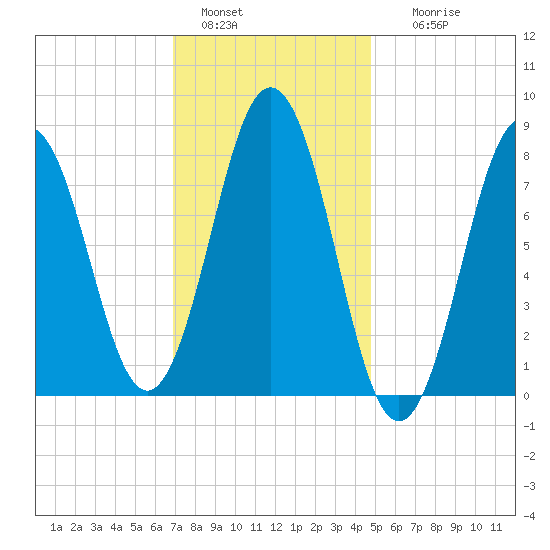 Port Clyde tide chart for Saturday, January 30, 2021