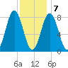 Port Clyde tide chart for Thursday, January 7, 2021