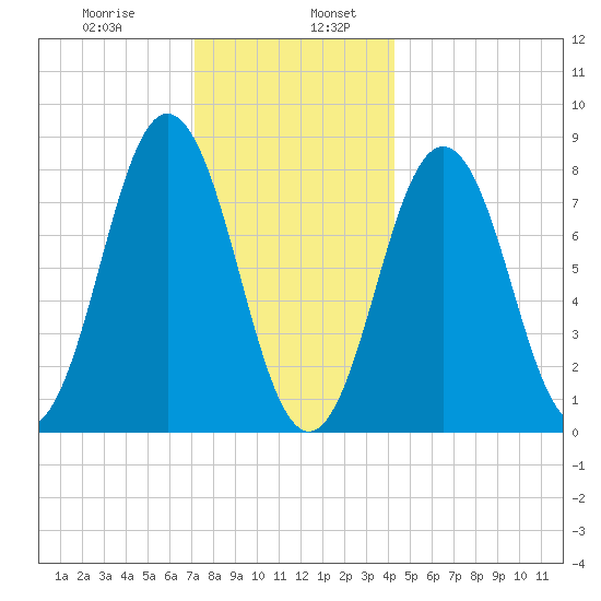 Port Clyde tide chart for Friday, January 8, 2021
