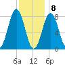 Port Clyde tide chart for Friday, January 8, 2021