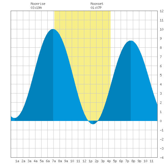 Port Clyde tide chart for Saturday, January 9, 2021