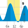 Port Clyde tide chart for Tuesday, February 9, 2021
