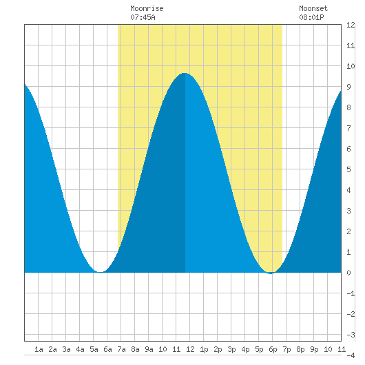 Port Clyde tide chart for Sunday, March 14, 2021