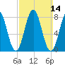 Port Clyde tide chart for Sunday, March 14, 2021