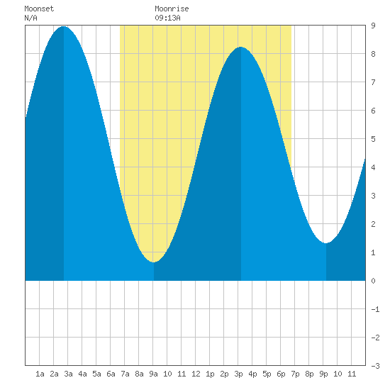 Port Clyde tide chart for Thursday, March 18, 2021