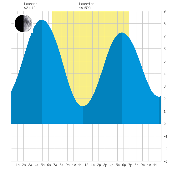Port Clyde tide chart for Sunday, March 21, 2021