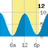 Port Clyde tide chart for Monday, April 12, 2021