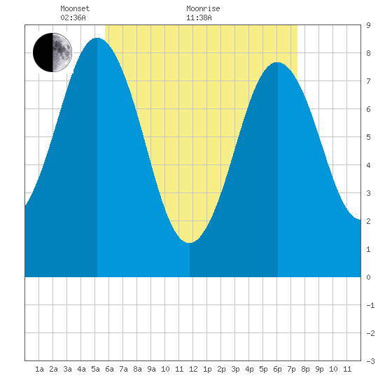 Port Clyde tide chart for Tuesday, April 20, 2021