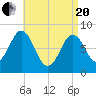 Port Clyde tide chart for Tuesday, April 20, 2021