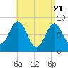 Port Clyde tide chart for Wednesday, April 21, 2021