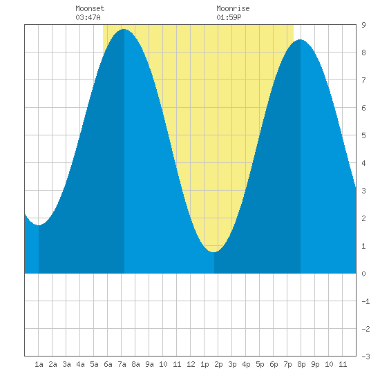Port Clyde tide chart for Thursday, April 22, 2021