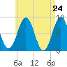Port Clyde tide chart for Saturday, April 24, 2021