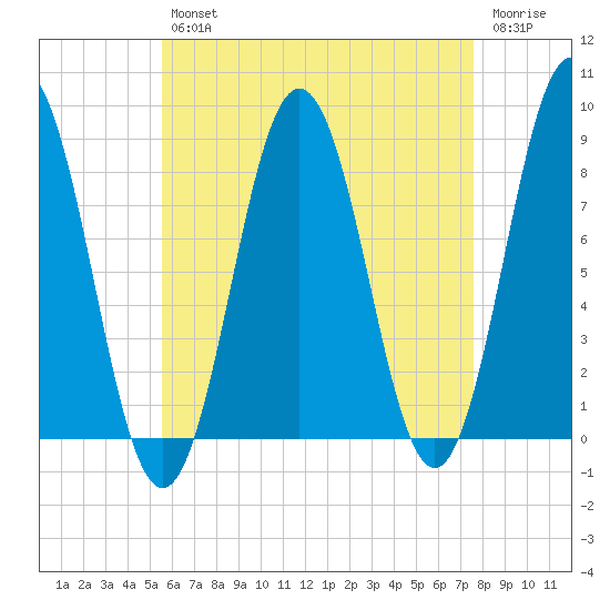 Port Clyde tide chart for Tuesday, April 27, 2021