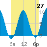 Port Clyde tide chart for Tuesday, April 27, 2021