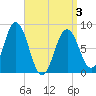 Port Clyde tide chart for Saturday, April 3, 2021
