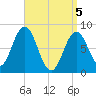 Port Clyde tide chart for Monday, April 5, 2021