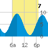 Port Clyde tide chart for Wednesday, April 7, 2021