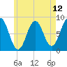 Port Clyde tide chart for Wednesday, May 12, 2021