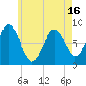 Port Clyde tide chart for Sunday, May 16, 2021