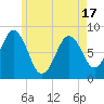 Port Clyde tide chart for Monday, May 17, 2021