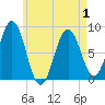 Port Clyde tide chart for Saturday, May 1, 2021