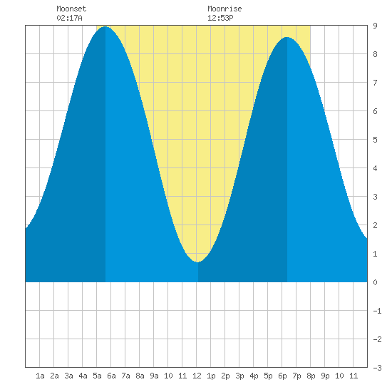 Port Clyde tide chart for Thursday, May 20, 2021