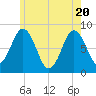 Port Clyde tide chart for Thursday, May 20, 2021