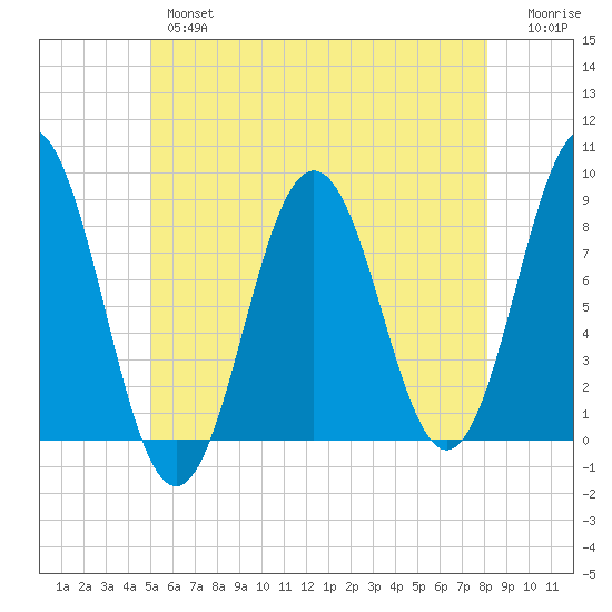 Port Clyde tide chart for Thursday, May 27, 2021