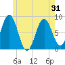 Port Clyde tide chart for Monday, May 31, 2021
