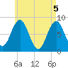 Port Clyde tide chart for Wednesday, May 5, 2021