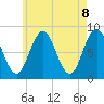 Port Clyde tide chart for Saturday, May 8, 2021