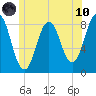 Port Clyde tide chart for Thursday, June 10, 2021