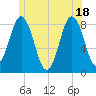 Port Clyde tide chart for Friday, June 18, 2021