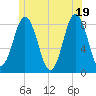 Port Clyde tide chart for Saturday, June 19, 2021