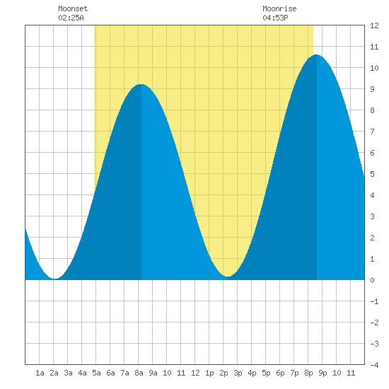 Port Clyde tide chart for Monday, June 21, 2021