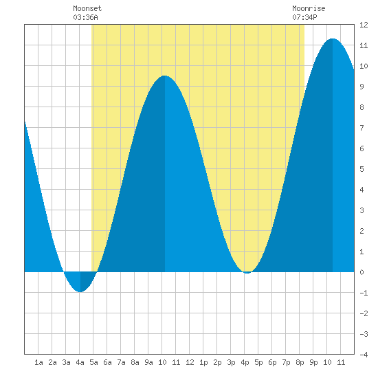 Port Clyde tide chart for Wednesday, June 23, 2021