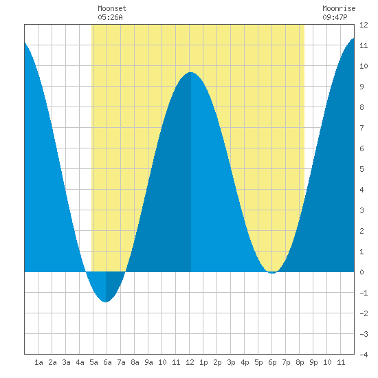 Port Clyde tide chart for Friday, June 25, 2021